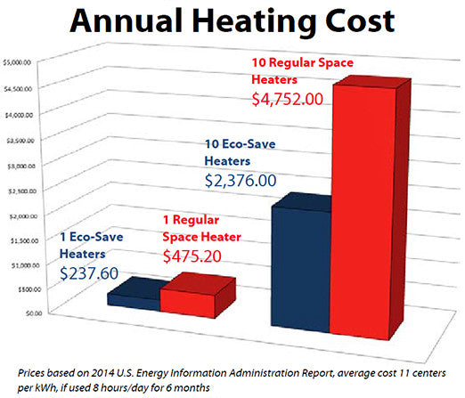 Eco-Save Heater™ - Cozy Products
 - 9